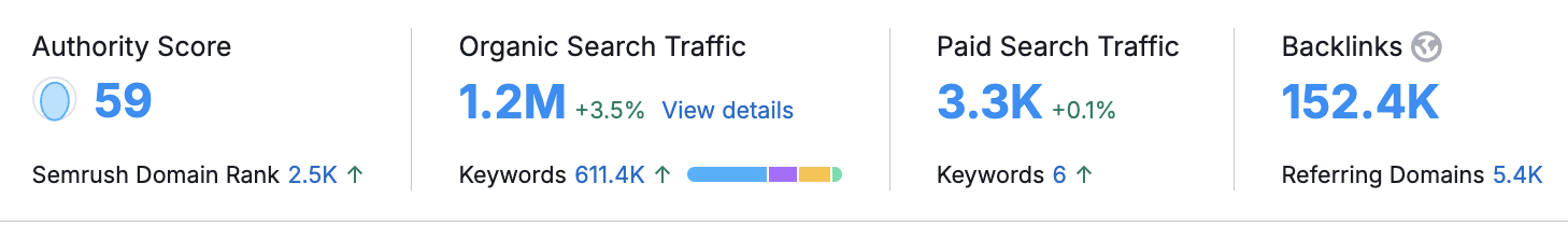 Domain Authority Score is up to 59 with 152.4K passively acquired backlinks